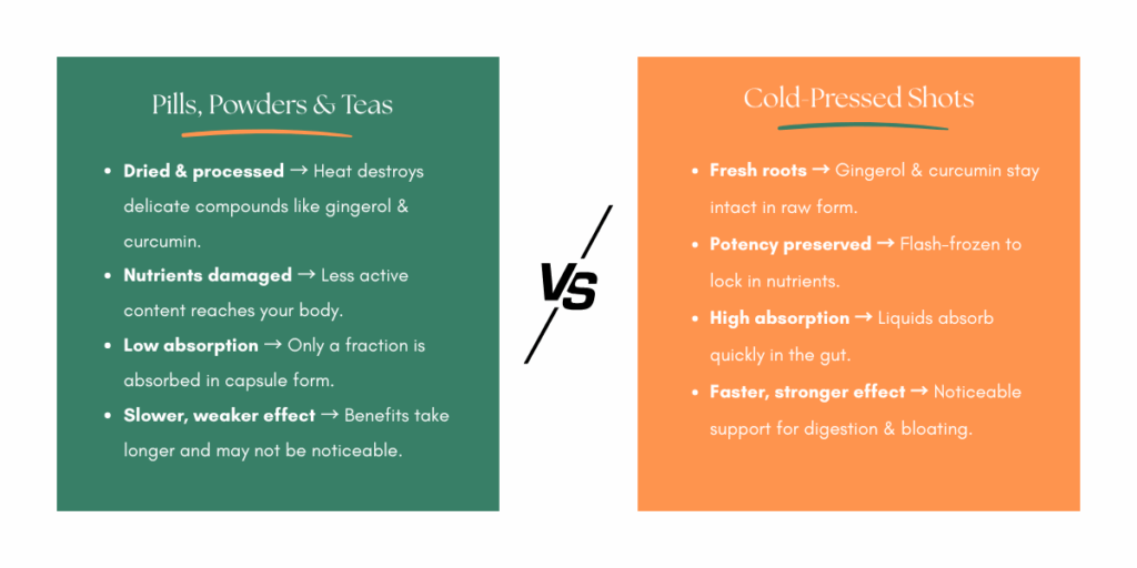 Comparison of pills, powders and teas versus cold-pressed ginger turmeric shots for digestion and gut health, showing absorption and effectiveness differences.