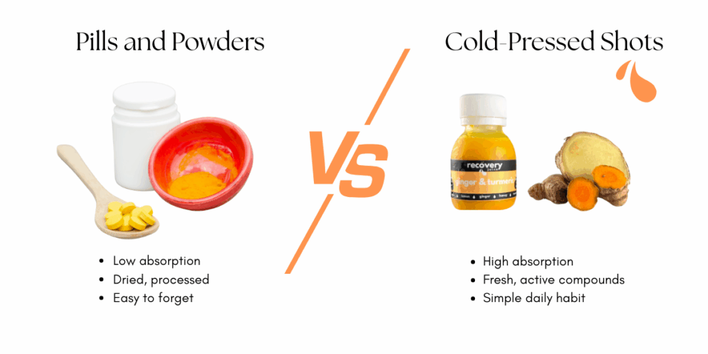 Comparison diagram showing pills and powders with low absorption and processing, versus cold-pressed ginger turmeric shots with high absorption, fresh compounds and a simple daily habit.